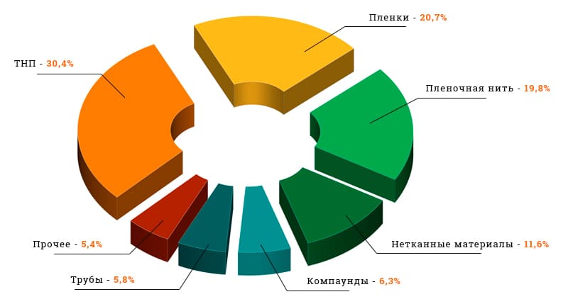 Структура потребления полипропилена (ПП) в России по областям применения
