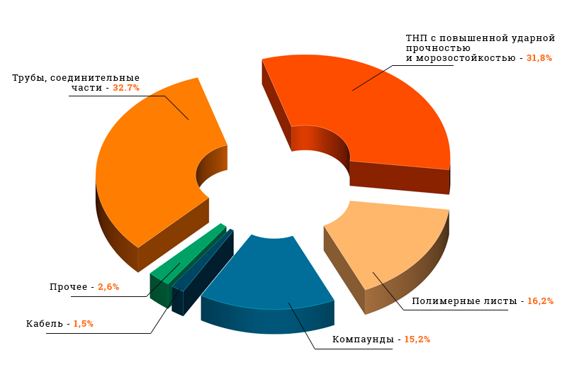 Структура потребления блоксополимера в России
