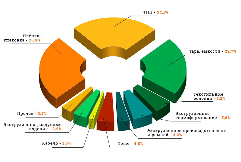 Структура потребления гомополимера полипропилена в России