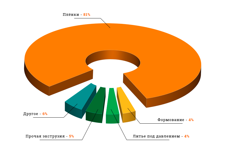 Структура потребления линейного полиэтилена в России
